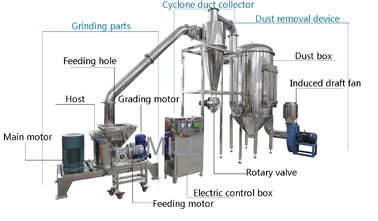 kupować Szlifierka szybkobieżna Sugarplex / jednostka krusząca na sucho 10 - 2000 kg / h online manufacture